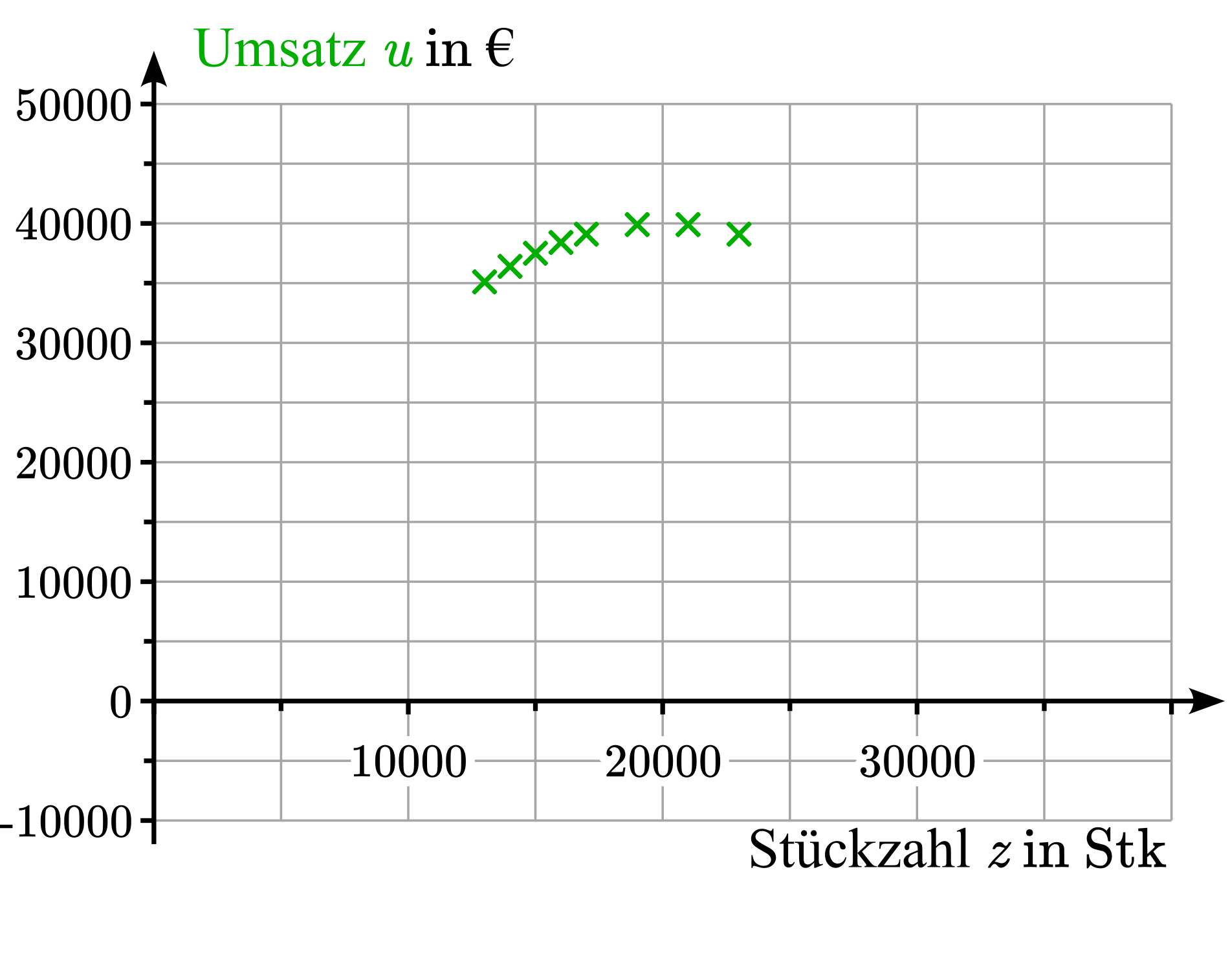 Koordinatensystem zur Darstellung des Umsatzes in Abhängigkeit von der Stückzahl mit Wertepaaren