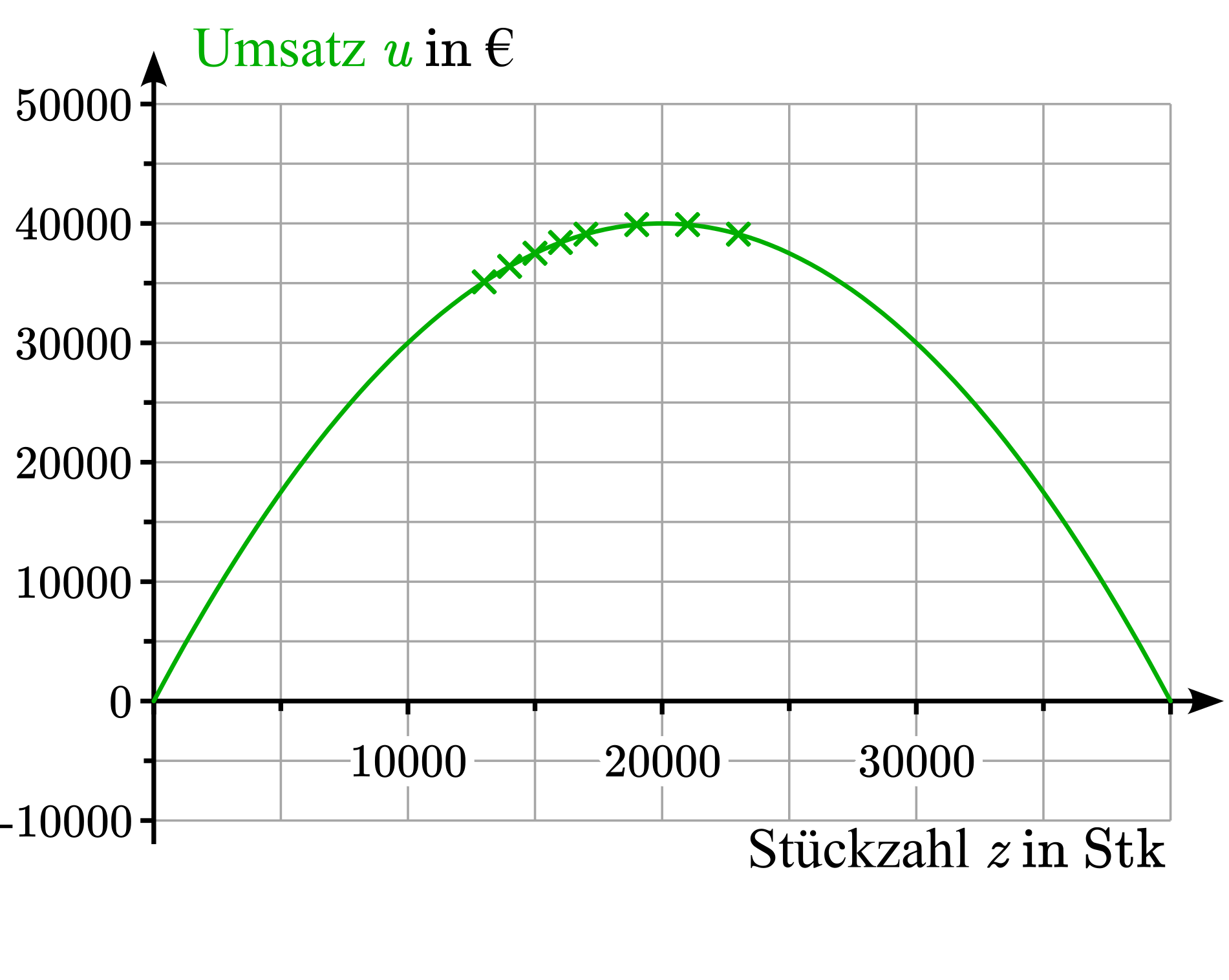 Koordinatensystem zur Darstellung des Umsatzes in Abhängigkeit von der Stückzahl mit Wertepaaren und Graph