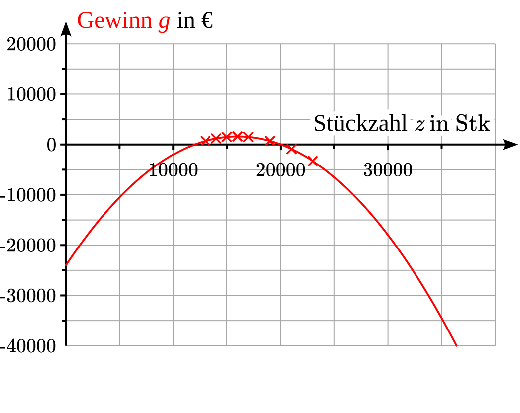 Koordinatensystem zur Darstellung des Gewinns in Abhängigkeit von der Stückzahl mit Wertepaaren und Graph